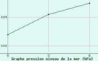 Courbe de la pression atmosphrique pour Bakherden