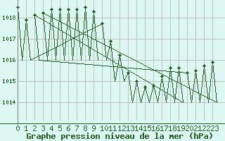 Courbe de la pression atmosphrique pour Krakow