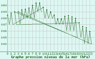 Courbe de la pression atmosphrique pour Laupheim