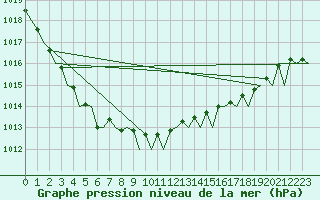 Courbe de la pression atmosphrique pour Billund Lufthavn