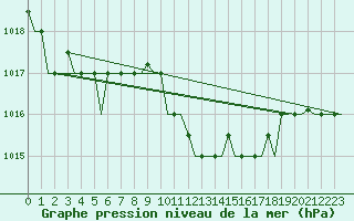 Courbe de la pression atmosphrique pour Skyros Island