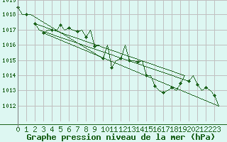 Courbe de la pression atmosphrique pour Lugano (Sw)