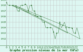 Courbe de la pression atmosphrique pour Paphos Airport