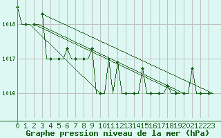 Courbe de la pression atmosphrique pour Keflavikurflugvollur