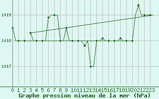 Courbe de la pression atmosphrique pour Gnes (It)