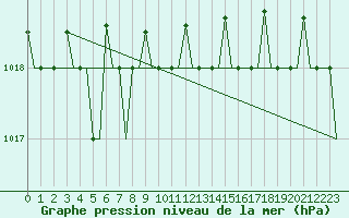 Courbe de la pression atmosphrique pour Murmansk