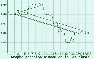 Courbe de la pression atmosphrique pour Dar-El-Beida