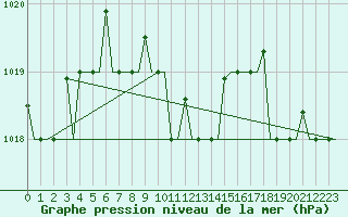 Courbe de la pression atmosphrique pour Adler