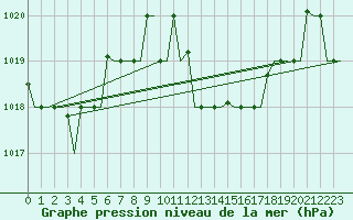 Courbe de la pression atmosphrique pour Enfidha Hammamet