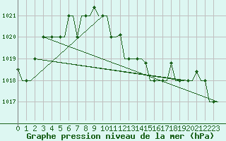 Courbe de la pression atmosphrique pour Gnes (It)