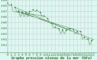 Courbe de la pression atmosphrique pour Bilbao (Esp)