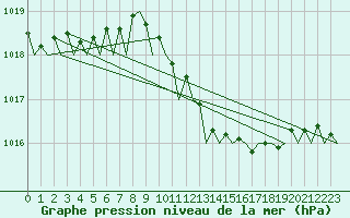 Courbe de la pression atmosphrique pour Duesseldorf