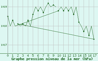 Courbe de la pression atmosphrique pour Beauvechain (Be)