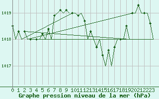 Courbe de la pression atmosphrique pour Bilbao (Esp)