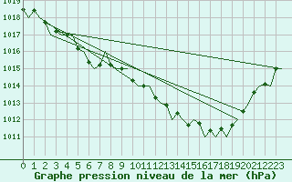 Courbe de la pression atmosphrique pour London / Heathrow (UK)