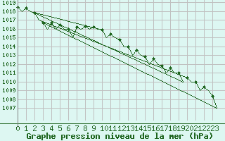 Courbe de la pression atmosphrique pour Platform A12-cpp Sea