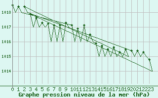 Courbe de la pression atmosphrique pour Aberdeen (UK)