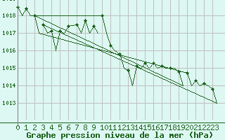 Courbe de la pression atmosphrique pour Haugesund / Karmoy