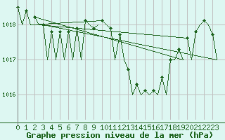 Courbe de la pression atmosphrique pour Milano / Malpensa