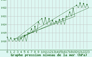 Courbe de la pression atmosphrique pour Muenster / Osnabrueck