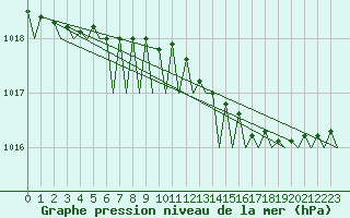 Courbe de la pression atmosphrique pour Trondheim / Vaernes