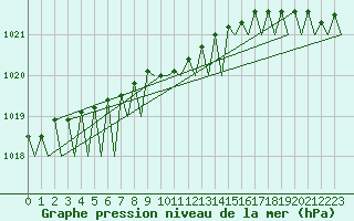 Courbe de la pression atmosphrique pour Mikkeli