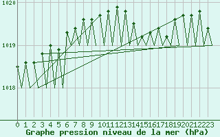 Courbe de la pression atmosphrique pour Dublin (Ir)