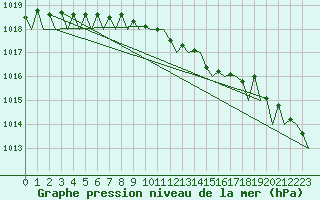 Courbe de la pression atmosphrique pour Gilze-Rijen