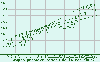 Courbe de la pression atmosphrique pour Grenchen