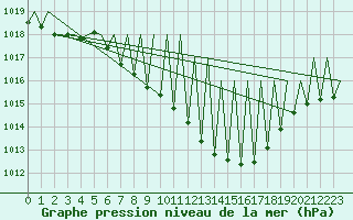 Courbe de la pression atmosphrique pour Landsberg