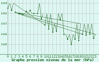 Courbe de la pression atmosphrique pour Luxembourg (Lux)