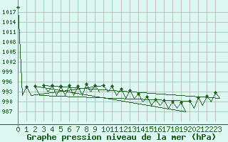 Courbe de la pression atmosphrique pour Augsburg