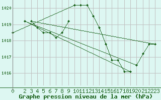 Courbe de la pression atmosphrique pour Manlleu (Esp)