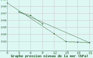 Courbe de la pression atmosphrique pour Lyntupy