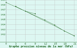 Courbe de la pression atmosphrique pour Sortland