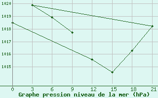 Courbe de la pression atmosphrique pour Florina