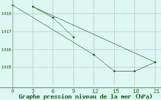 Courbe de la pression atmosphrique pour Medvezegorsk