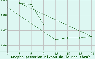 Courbe de la pression atmosphrique pour Sura