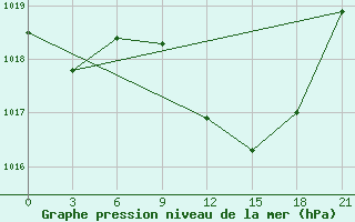 Courbe de la pression atmosphrique pour Zaghonan Magrane