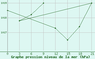 Courbe de la pression atmosphrique pour Benina