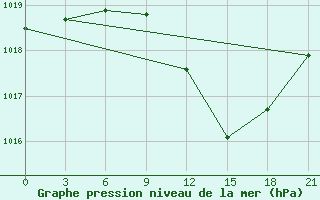 Courbe de la pression atmosphrique pour Podgorica / Golubovci