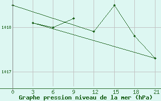 Courbe de la pression atmosphrique pour Rostov