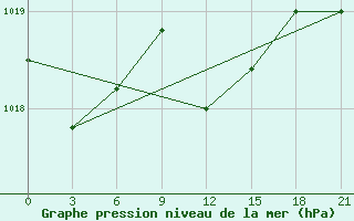 Courbe de la pression atmosphrique pour Syros