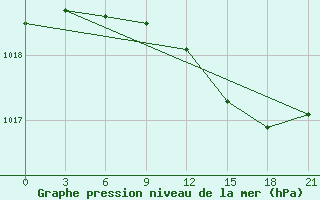 Courbe de la pression atmosphrique pour Raznavolok