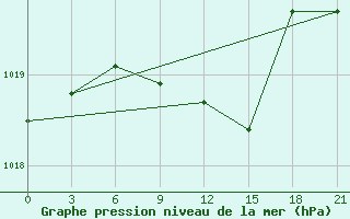 Courbe de la pression atmosphrique pour Velizh