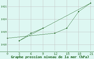 Courbe de la pression atmosphrique pour Verhnij Baskuncak