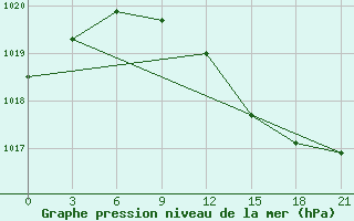 Courbe de la pression atmosphrique pour Kolka