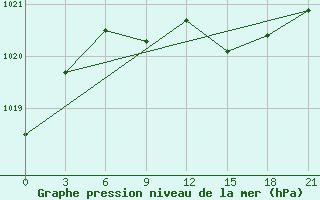 Courbe de la pression atmosphrique pour Moskva