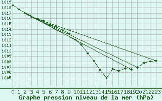 Courbe de la pression atmosphrique pour Hestrud (59)