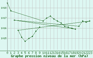 Courbe de la pression atmosphrique pour Ploumanac